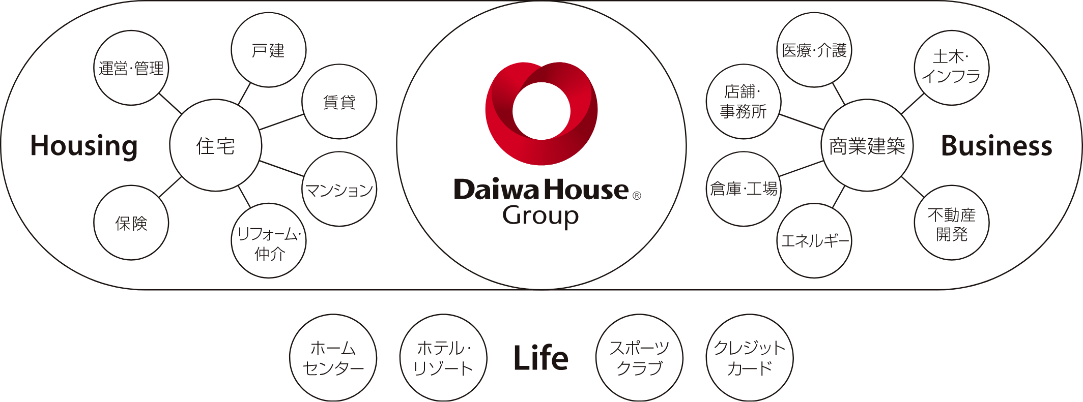 大和ハウスリアルティマネジメント株式会社グループ